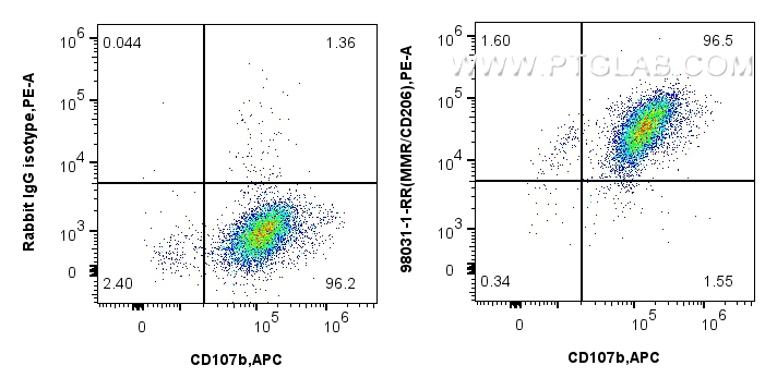 FC experiment of mouse peritoneal macrophages using 98031-1-RR