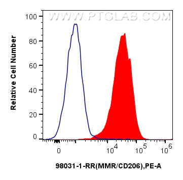 FC experiment of mouse peritoneal macrophages using 98031-1-RR