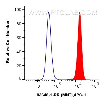 FC experiment of A431 using 83648-1-RR