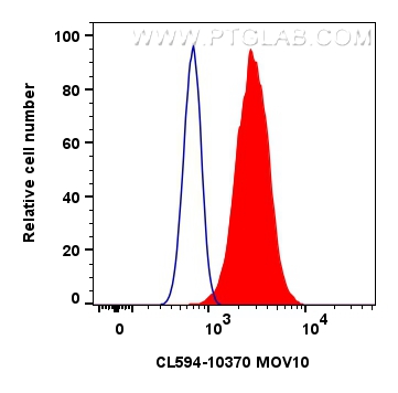 FC experiment of HeLa using CL594-10370