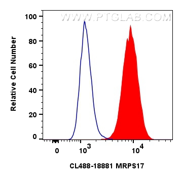 FC experiment of A549 using CL488-18881