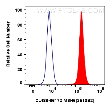 FC experiment of HEK-293 using CL488-66172