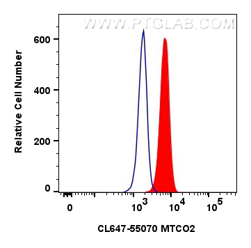 FC experiment of HeLa using CL647-55070