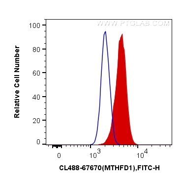 FC experiment of HEK-293 using CL488-67670