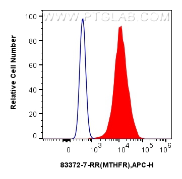 FC experiment of HeLa using 83372-7-RR (same clone as 83372-7-PBS)