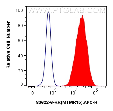 FC experiment of K-562 using 83622-6-RR (same clone as 83622-6-PBS)