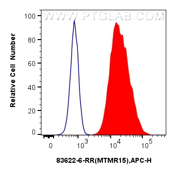 FC experiment of A431 using 83622-6-RR (same clone as 83622-6-PBS)