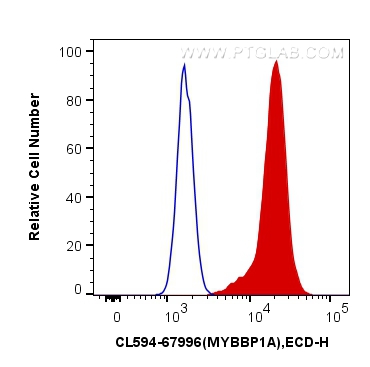 FC experiment of HepG2 using CL594-67996