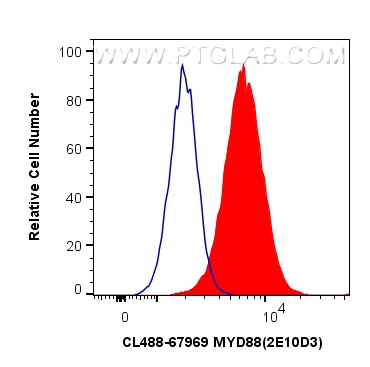 FC experiment of K-562 using CL488-67969