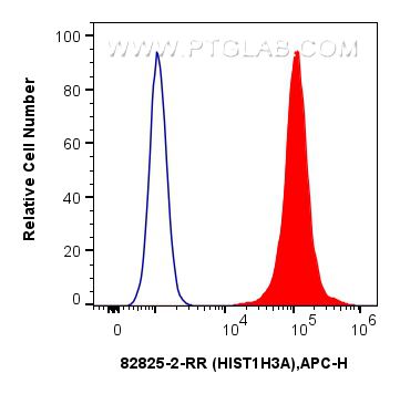 FC experiment of HeLa using 82825-2-RR (same clone as 82825-2-PBS)