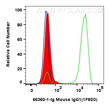 FC experiment of human PBMCs using 66360-1-Ig