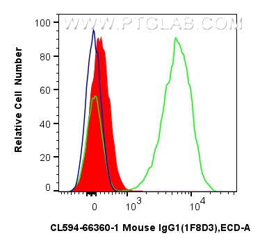 FC experiment of human PBMCs using CL594-66360-1