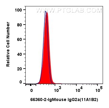 FC experiment of human PBMCs using 66360-2-Ig