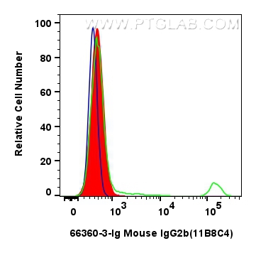 FC experiment of human PBMCs using 66360-3-Ig