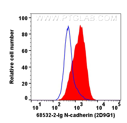 FC experiment of HepG2 using 68532-2-Ig (same clone as 68532-2-PBS)