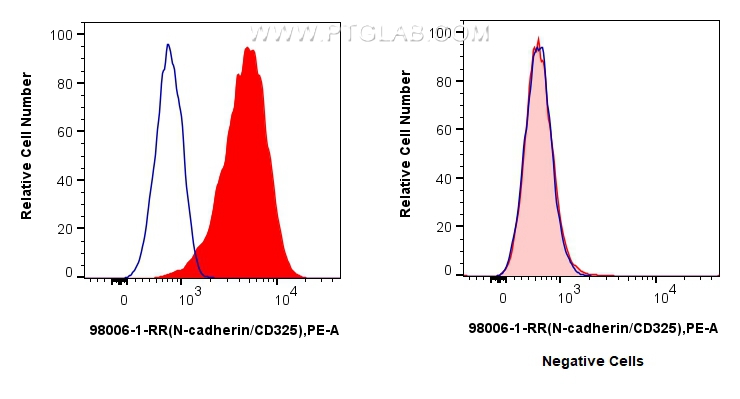 FC experiment of HeLa using 98006-1-RR