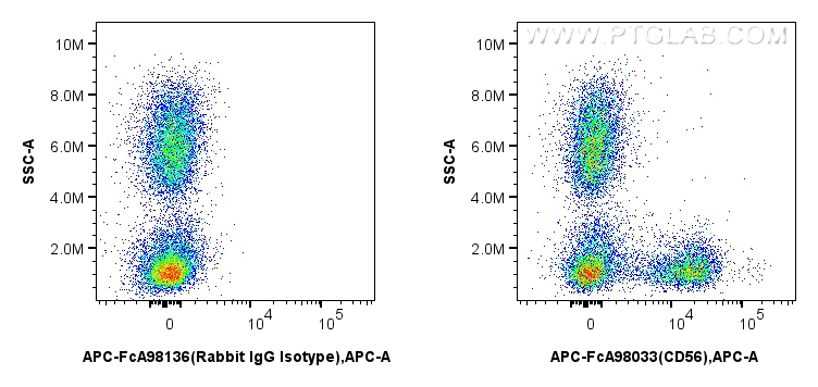 FC experiment of human peripheral blood leukocyte using APC-FcA98033