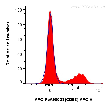 FC experiment of human peripheral blood leukocyte using APC-FcA98033