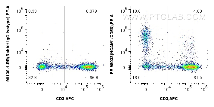 FC experiment of human peripheral blood lymphocytes using PE-98033