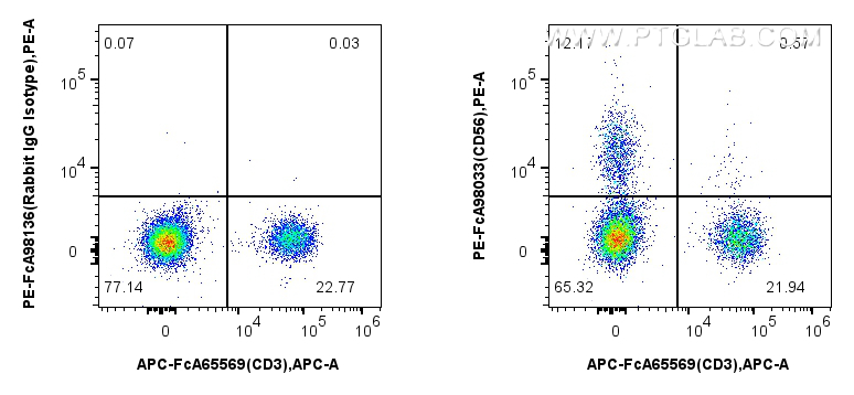 FC experiment of human peripheral blood leukocyte using PE-FcA98033