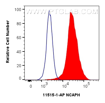 FC experiment of HEK-293 using 11515-1-AP