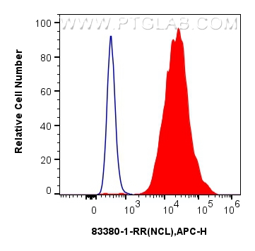 FC experiment of HEK-293 using 83380-1-RR