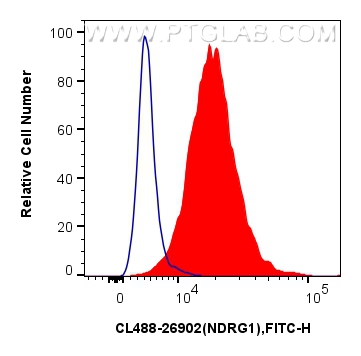 FC experiment of HeLa using CL488-26902