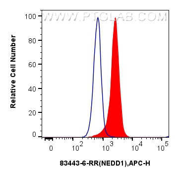 FC experiment of A431 using 83443-6-RR