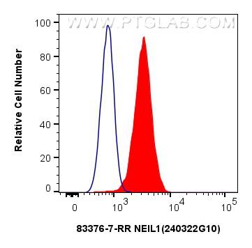 FC experiment of HEK-293 using 83376-7-RR