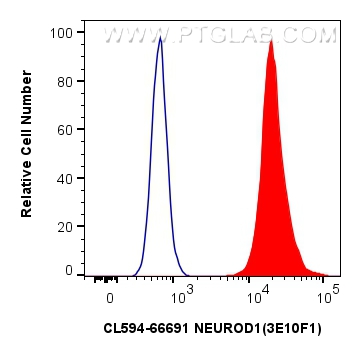 FC experiment of SH-SY5Y using CL594-66691