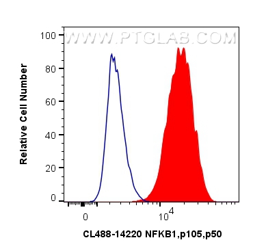 FC experiment of HepG2 using CL488-14220