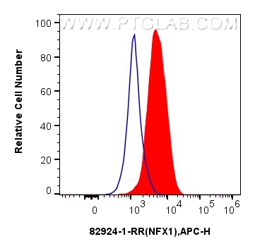 FC experiment of PC-3 using 82924-1-RR