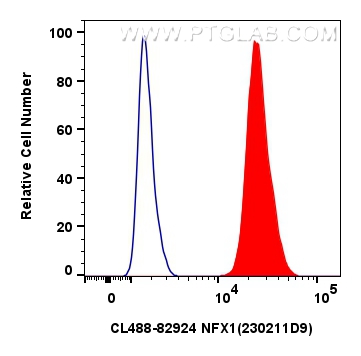 FC experiment of PC-3 using CL488-82924