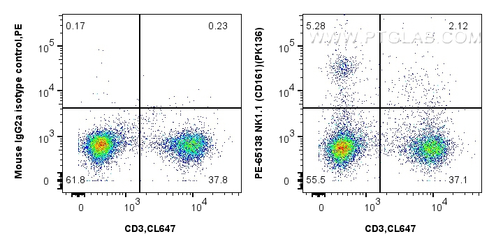 FC experiment of mouse splenocytes using PE-65138