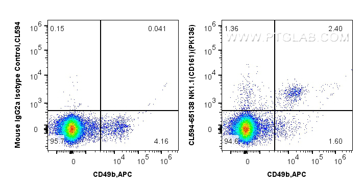 FC experiment of C57BL/6 mouse splenocytes using CL594-65138