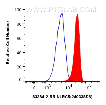 FC experiment of THP-1 using 83384-2-RR