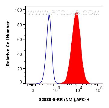 FC experiment of HepG2 using 83986-5-RR (same clone as 83986-5-PBS)