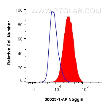 FC experiment of PC-3 using 30023-1-AP