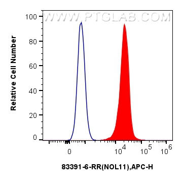 FC experiment of HeLa using 83391-6-RR