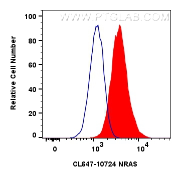 FC experiment of HepG2 using CL647-10724