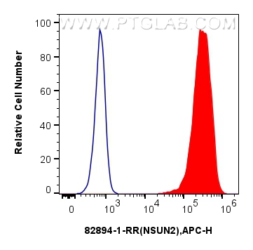 FC experiment of HeLa using 82894-1-RR