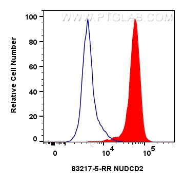 FC experiment of HepG2 using 83217-5-RR (same clone as 83217-5-PBS)