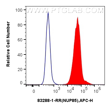 FC experiment of MCF-7 using 83288-1-RR (same clone as 83288-1-PBS)