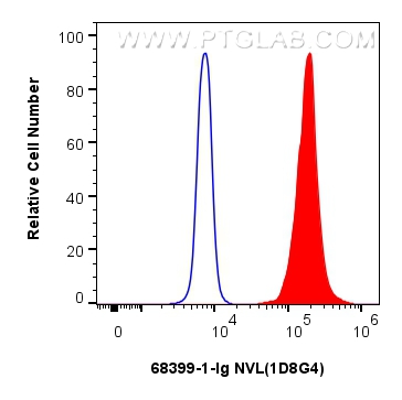 FC experiment of HeLa using 68399-1-Ig