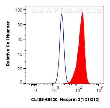 FC experiment of NIH/3T3 using CL488-68420