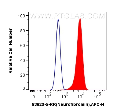 FC experiment of HeLa using 83620-5-RR