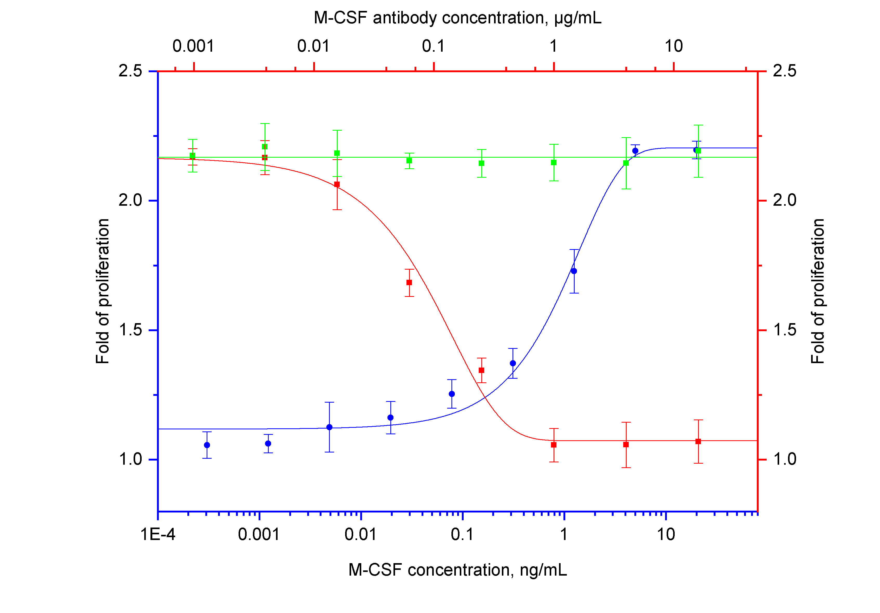 Neutralization experiment of NeutraKine®M-CSF using 69033-1-Ig (same clone as 69033-1-PBS)