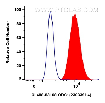 FC experiment of U2OS using CL488-83108