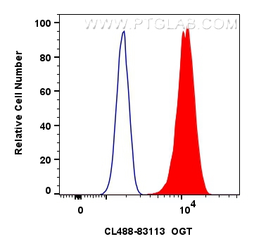 FC experiment of HeLa using CL488-83113