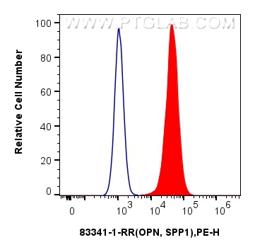 FC experiment of U-937 using 83341-1-RR (same clone as 83341-1-PBS)